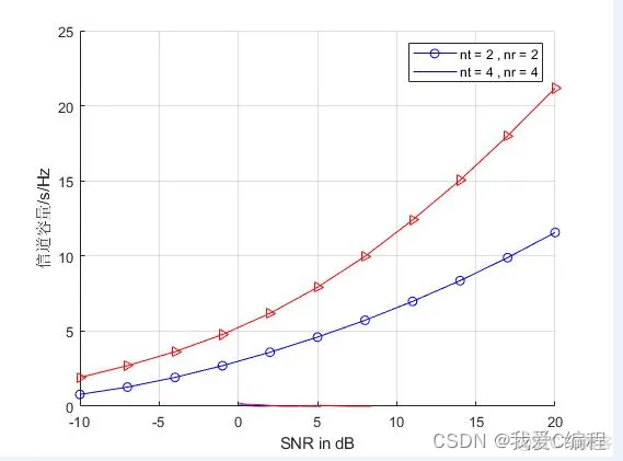 基于注水算法的MIMO信道容量matlab仿真_脉冲响应_04